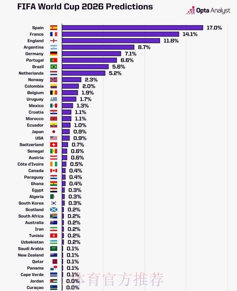 2026世界杯夺冠赔率揭晓:人工智能预测技术引领博彩新趋势 2026世界杯夺冠赔率揭晓:人工智能预测技术引领博彩新趋势